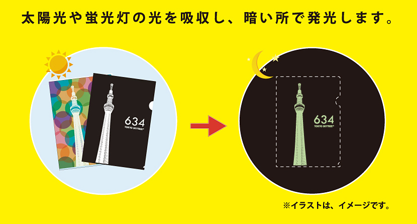 太陽光や蛍光灯の光を吸収し、暗い所で発光します。